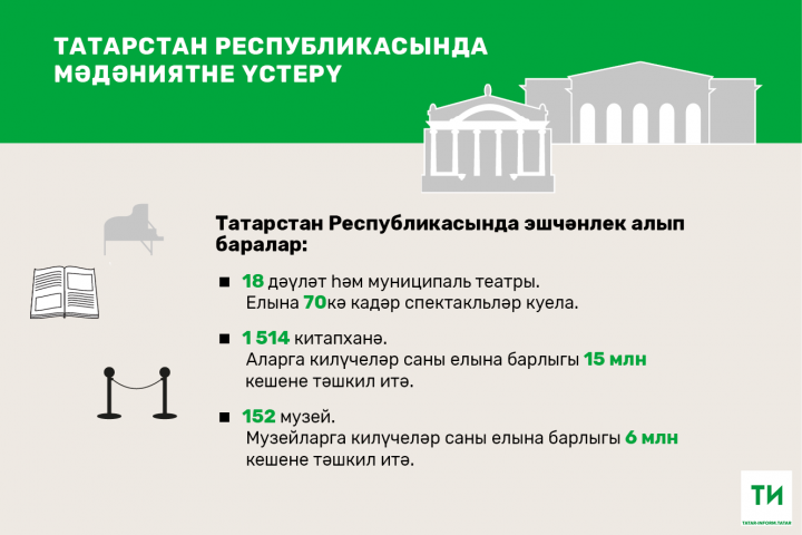 Татарстан музей һәм китапханәләренә ел саен 20 миллионнан артык кеше килә
