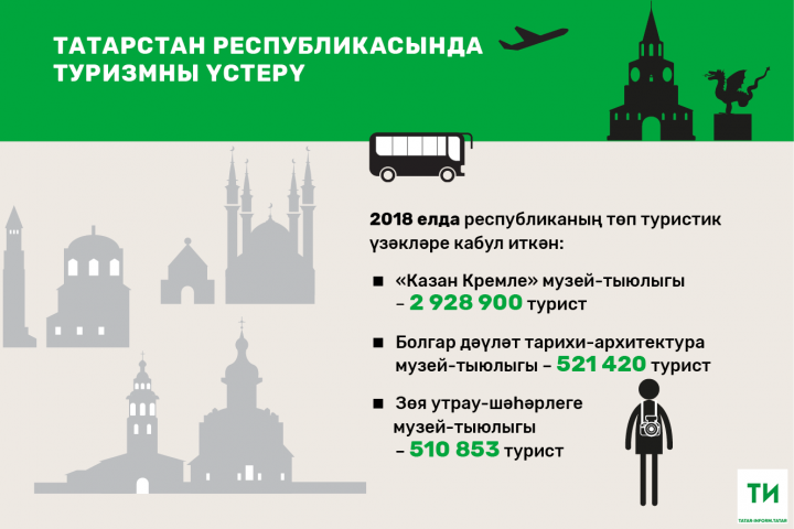 2018 елда Казан Кремлен 3 миллионга якын турист килеп караган